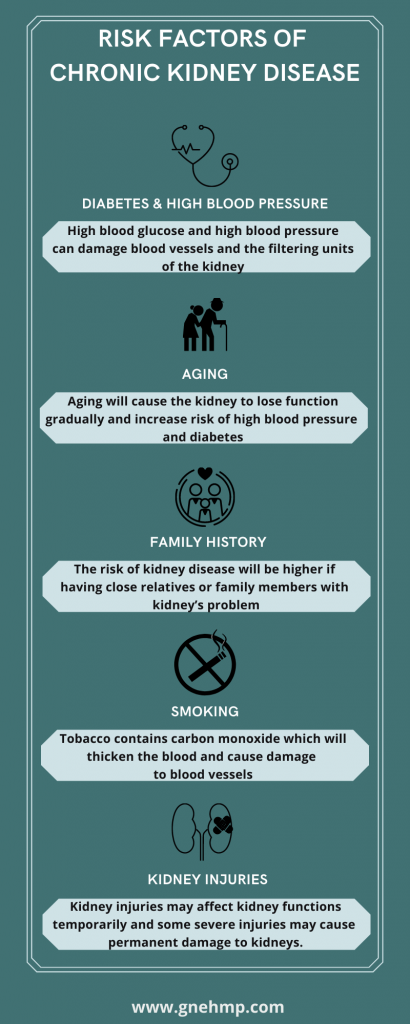 risk factors of chronic kidney disease